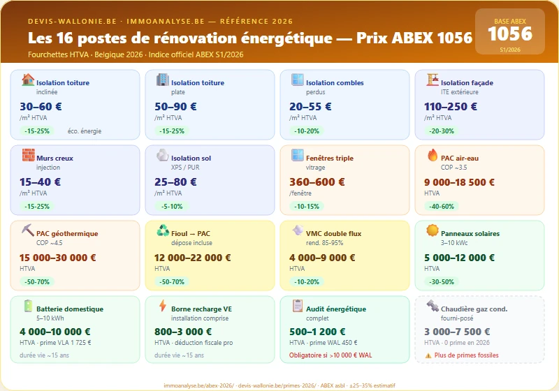 Guide rénovation énergétique 2026 - 16 postes